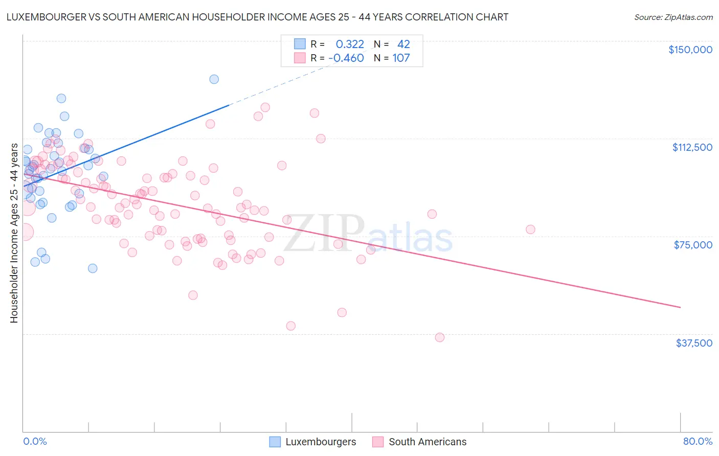 Luxembourger vs South American Householder Income Ages 25 - 44 years