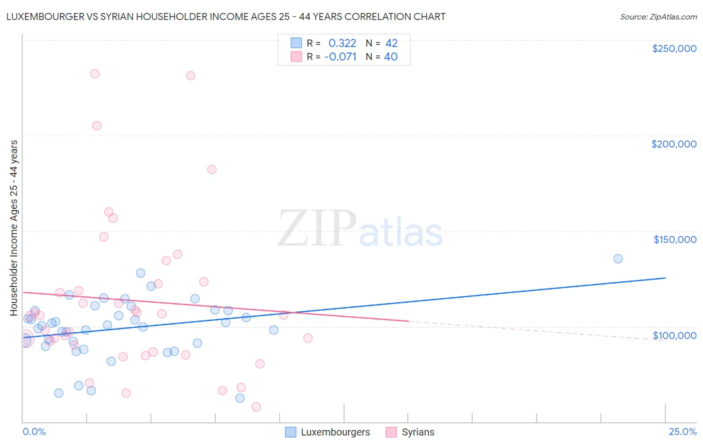 Luxembourger vs Syrian Householder Income Ages 25 - 44 years