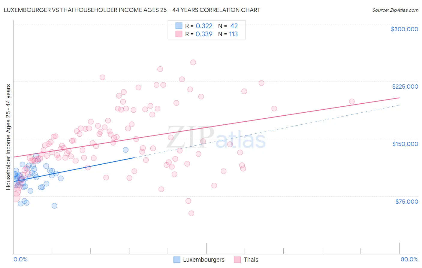 Luxembourger vs Thai Householder Income Ages 25 - 44 years