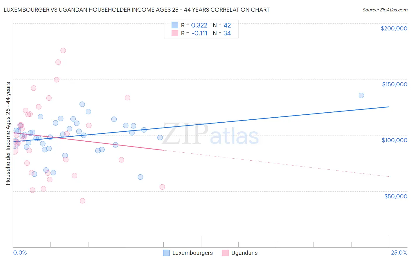 Luxembourger vs Ugandan Householder Income Ages 25 - 44 years