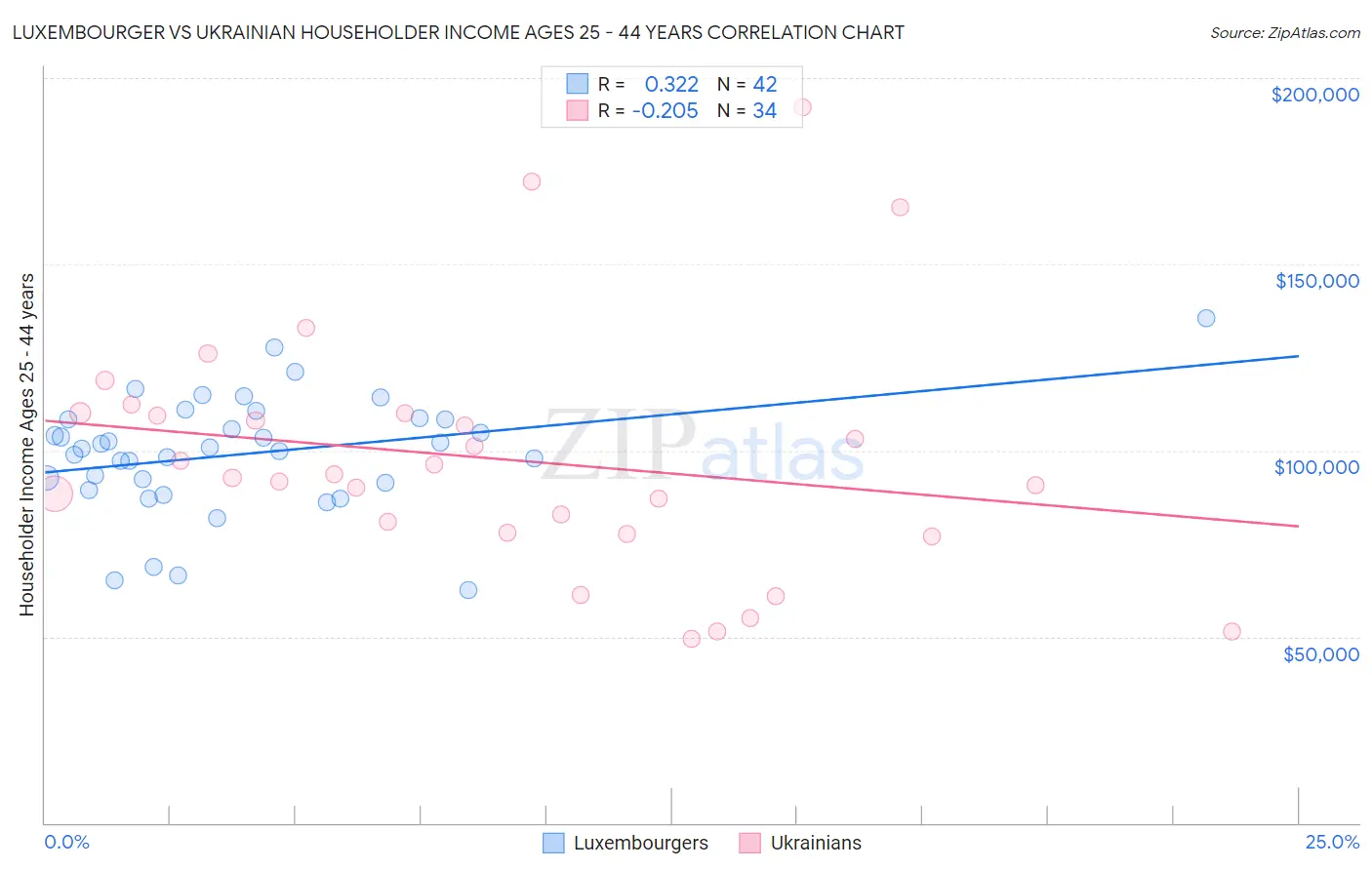 Luxembourger vs Ukrainian Householder Income Ages 25 - 44 years