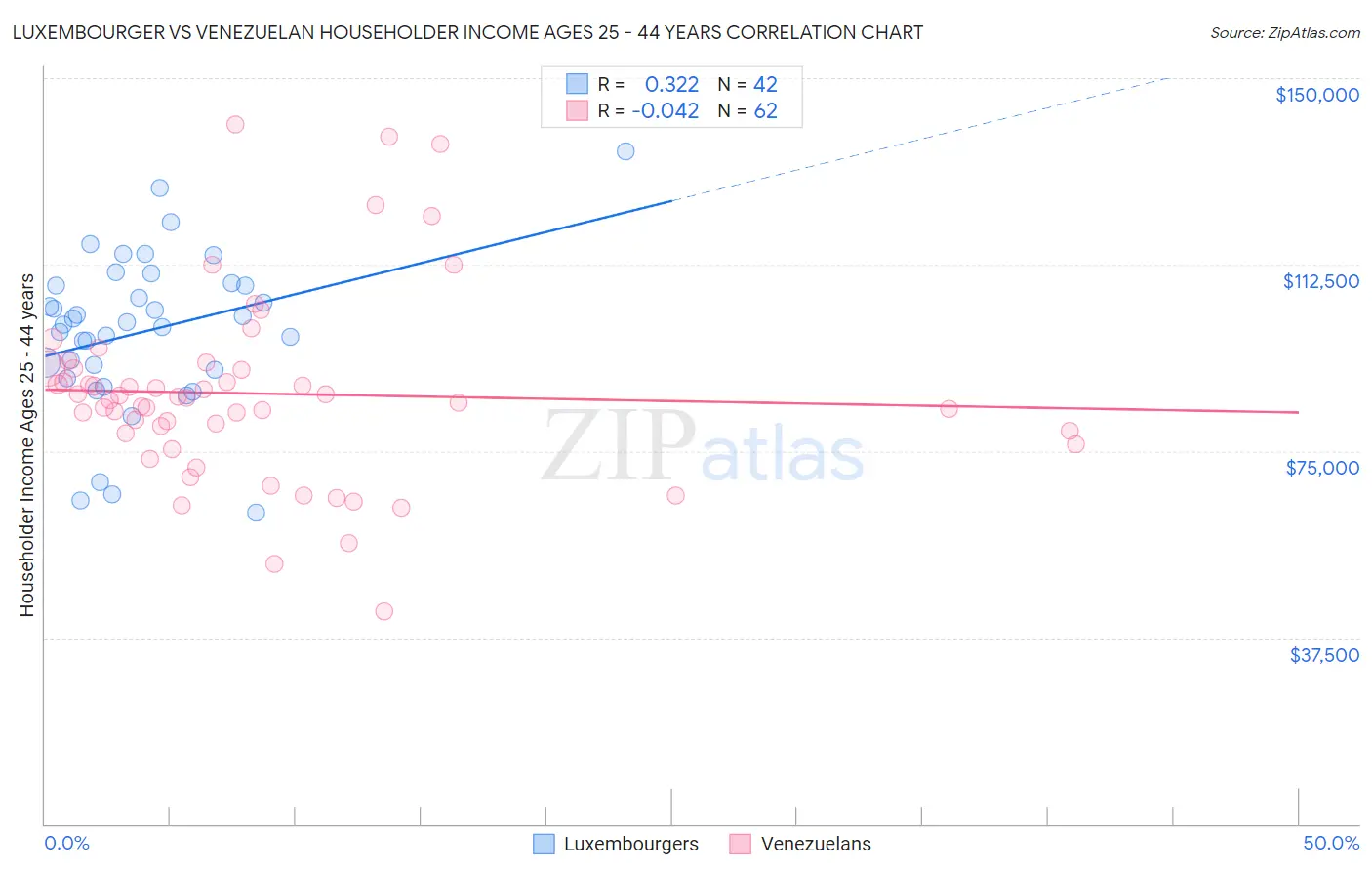 Luxembourger vs Venezuelan Householder Income Ages 25 - 44 years