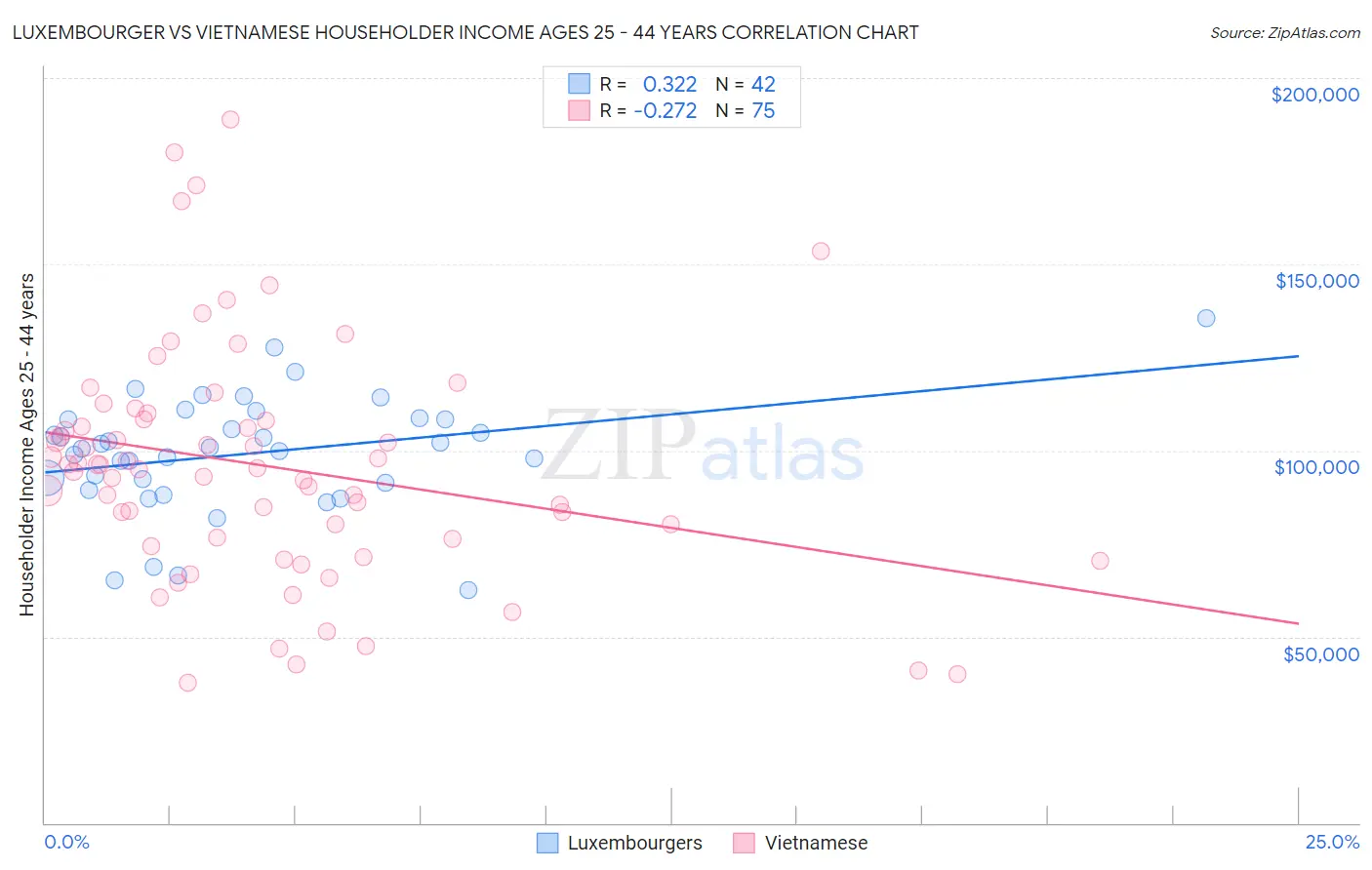 Luxembourger vs Vietnamese Householder Income Ages 25 - 44 years
