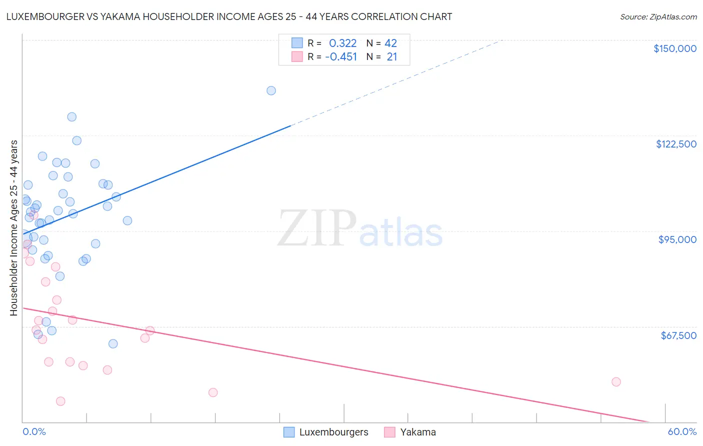 Luxembourger vs Yakama Householder Income Ages 25 - 44 years