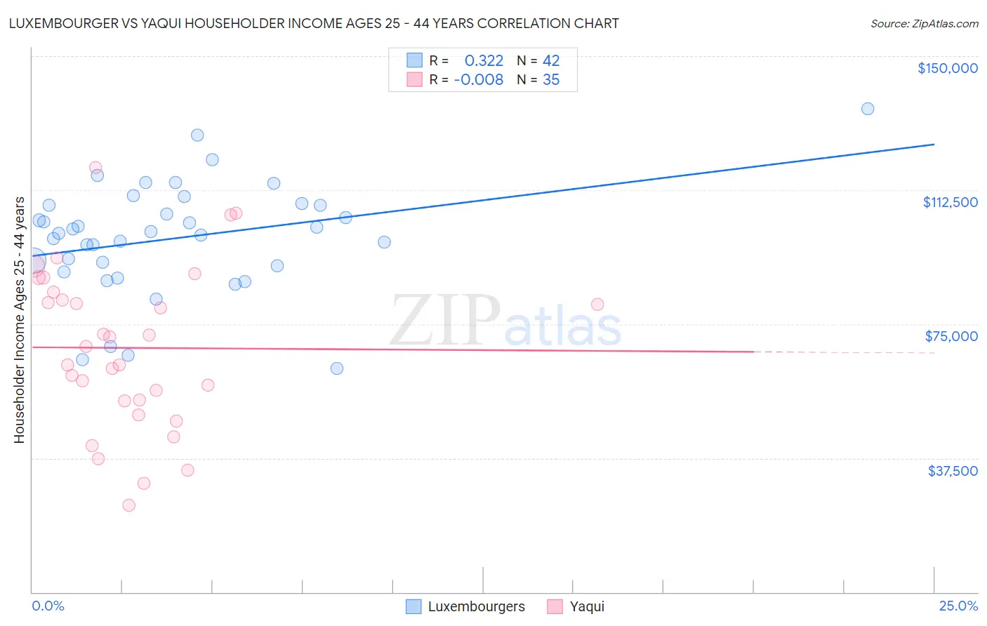 Luxembourger vs Yaqui Householder Income Ages 25 - 44 years