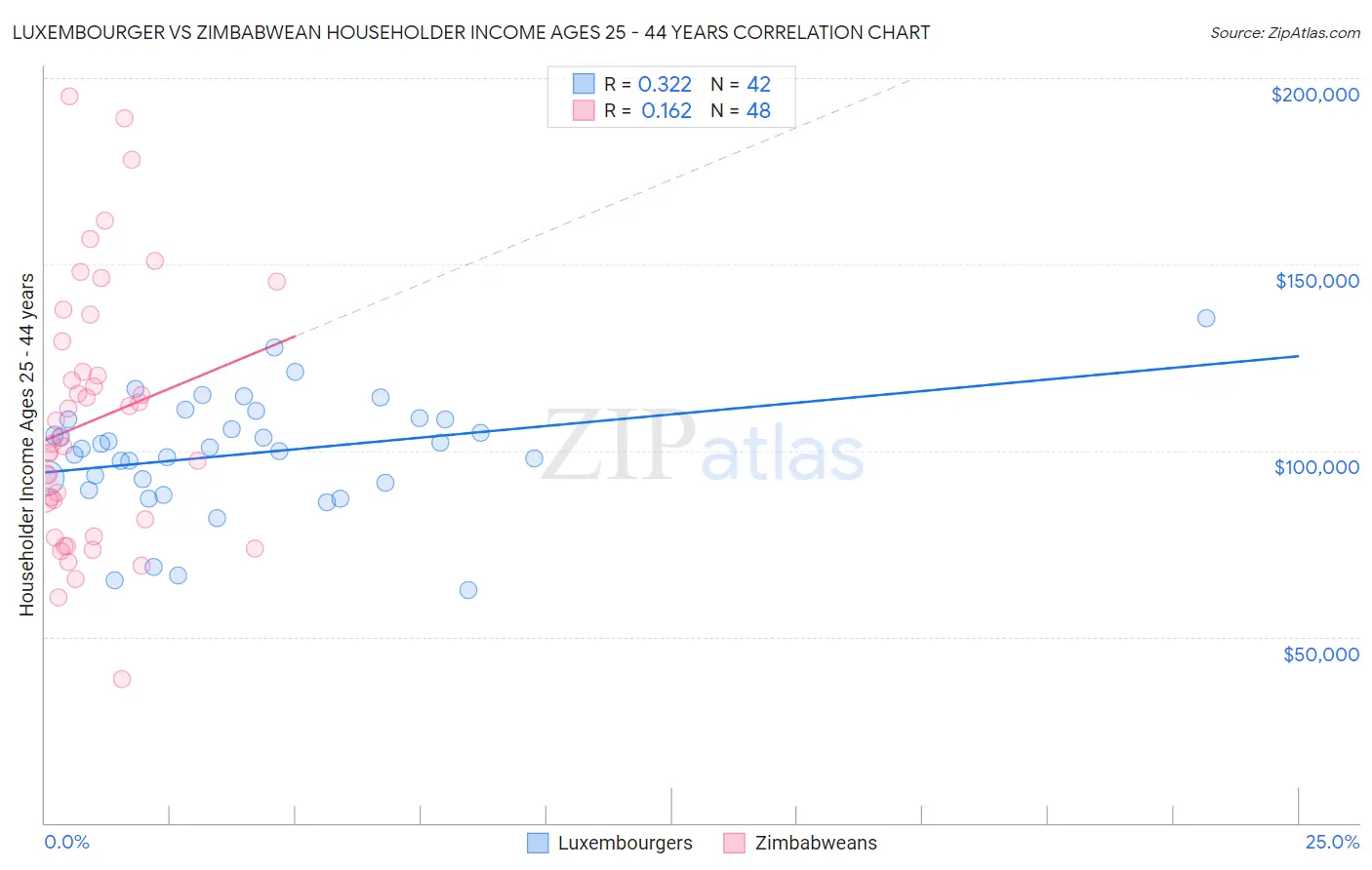 Luxembourger vs Zimbabwean Householder Income Ages 25 - 44 years