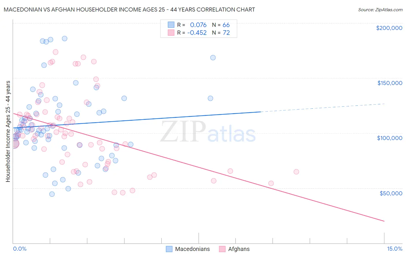 Macedonian vs Afghan Householder Income Ages 25 - 44 years