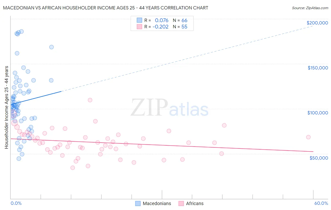 Macedonian vs African Householder Income Ages 25 - 44 years