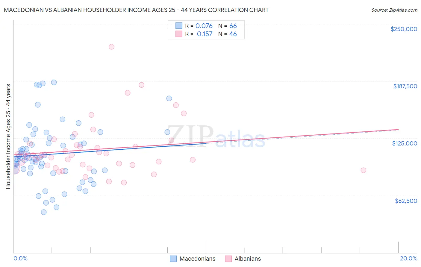 Macedonian vs Albanian Householder Income Ages 25 - 44 years