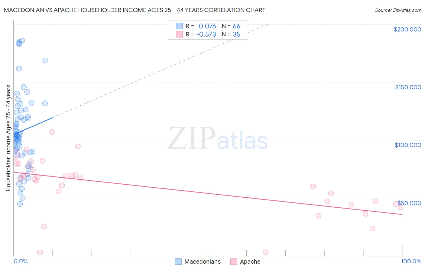 Macedonian vs Apache Householder Income Ages 25 - 44 years