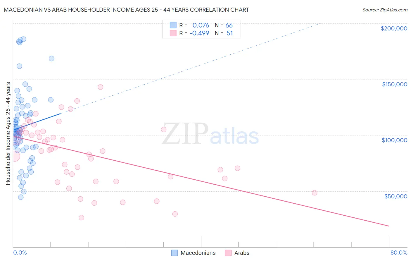 Macedonian vs Arab Householder Income Ages 25 - 44 years