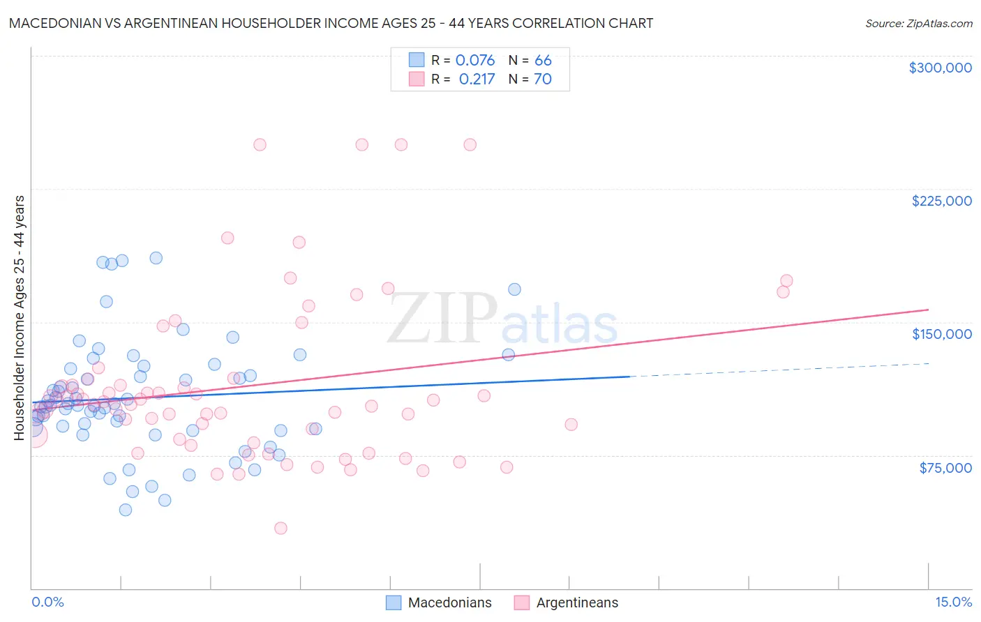 Macedonian vs Argentinean Householder Income Ages 25 - 44 years