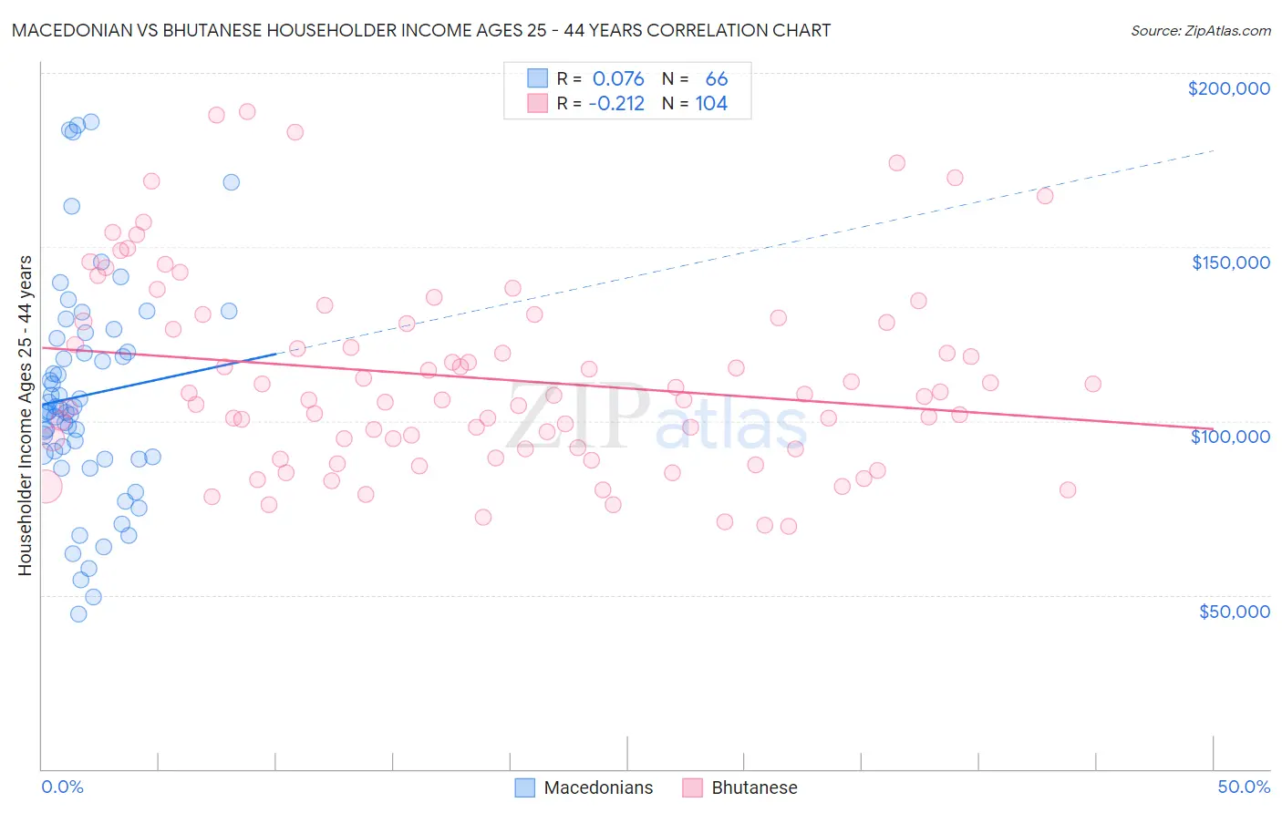 Macedonian vs Bhutanese Householder Income Ages 25 - 44 years