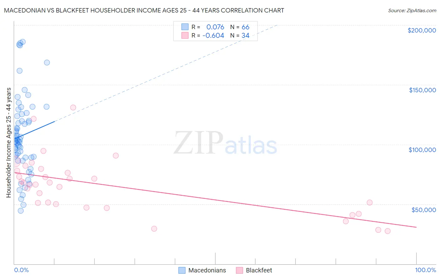 Macedonian vs Blackfeet Householder Income Ages 25 - 44 years