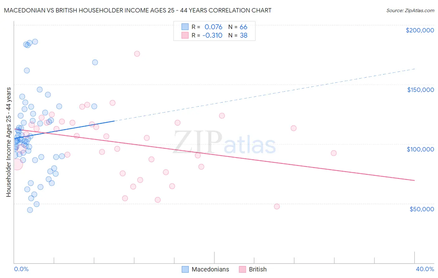 Macedonian vs British Householder Income Ages 25 - 44 years