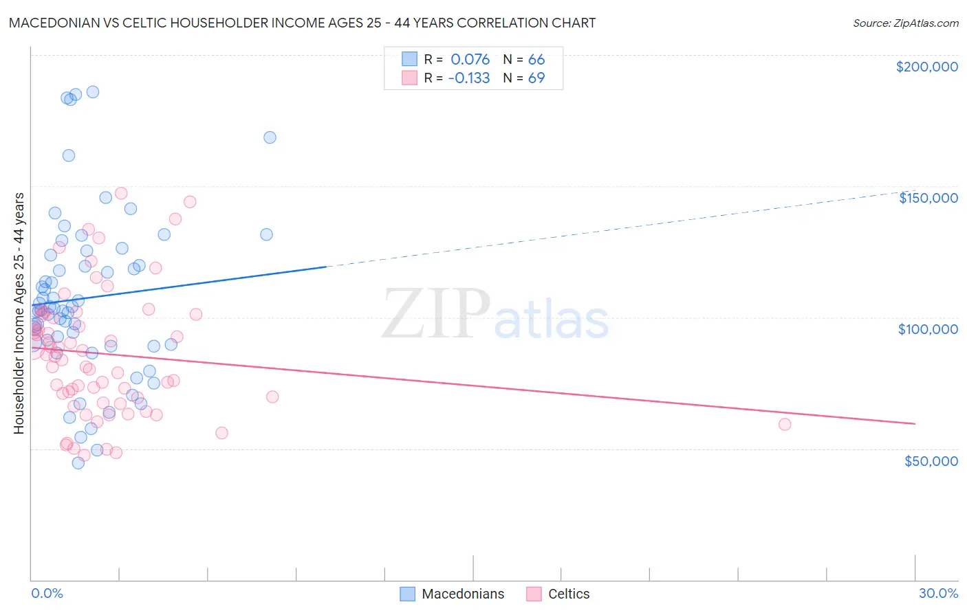 Macedonian vs Celtic Householder Income Ages 25 - 44 years