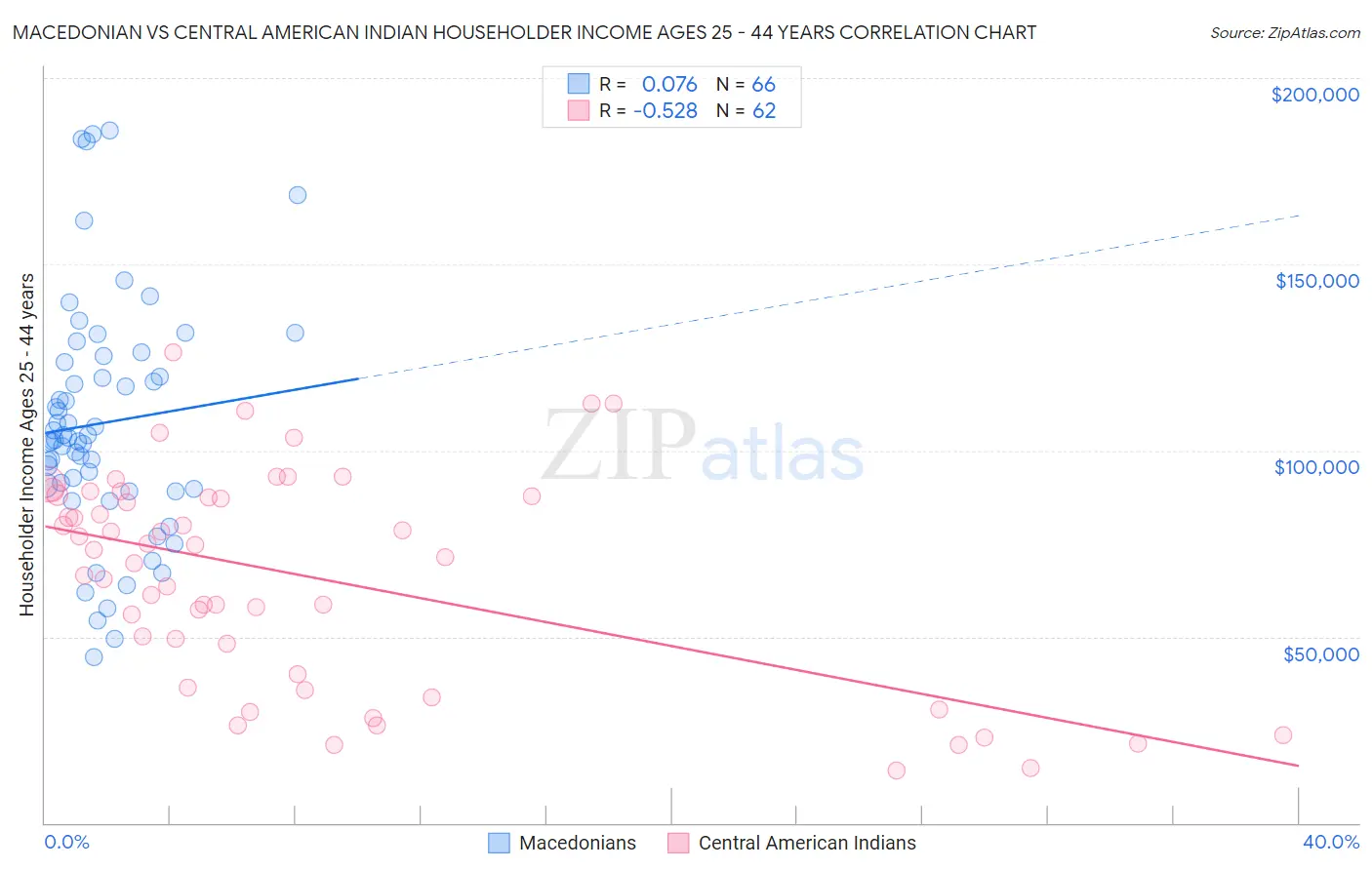 Macedonian vs Central American Indian Householder Income Ages 25 - 44 years