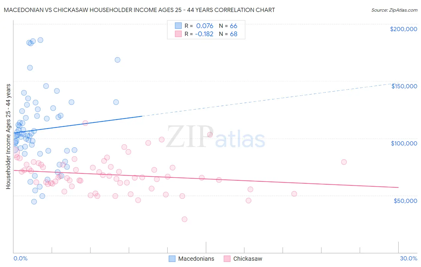 Macedonian vs Chickasaw Householder Income Ages 25 - 44 years