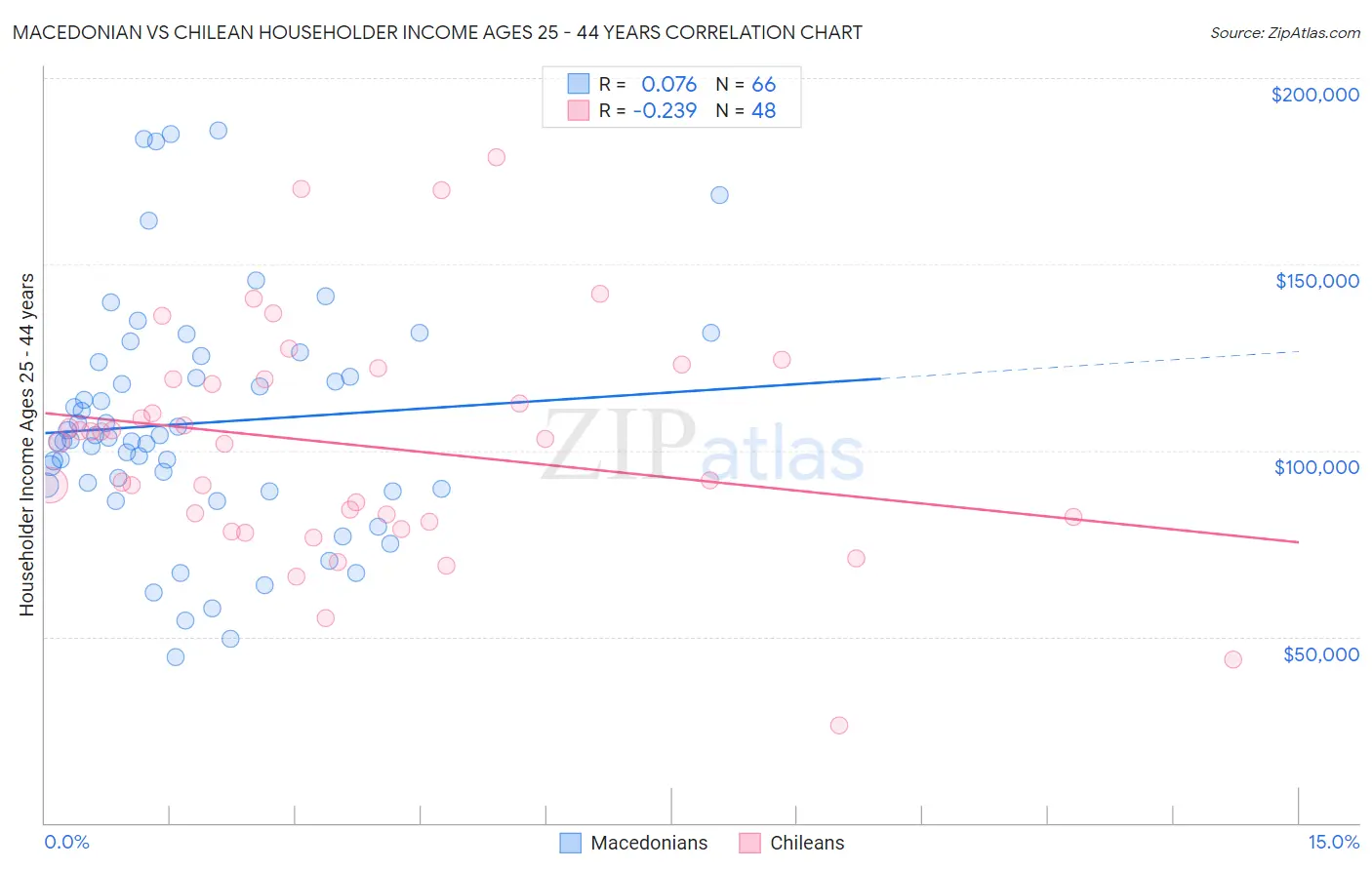 Macedonian vs Chilean Householder Income Ages 25 - 44 years