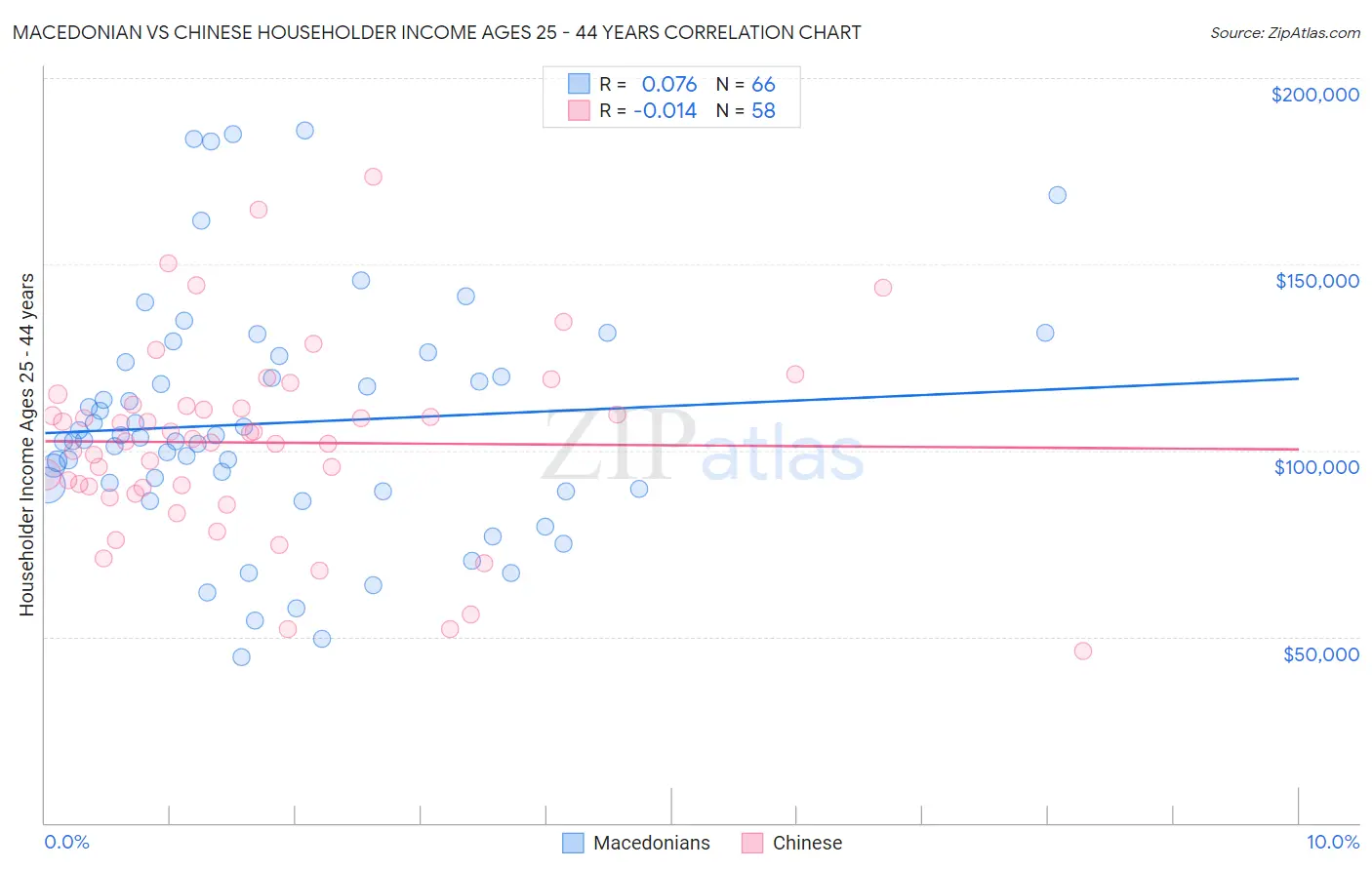 Macedonian vs Chinese Householder Income Ages 25 - 44 years