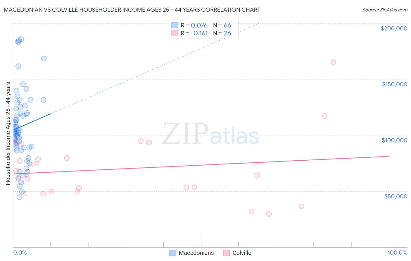 Macedonian vs Colville Householder Income Ages 25 - 44 years