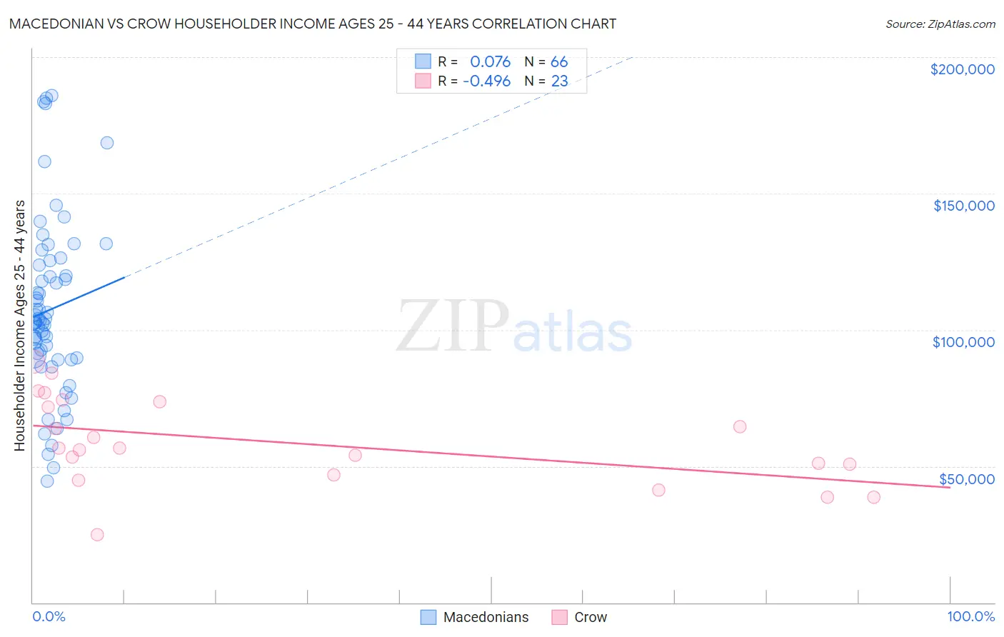 Macedonian vs Crow Householder Income Ages 25 - 44 years
