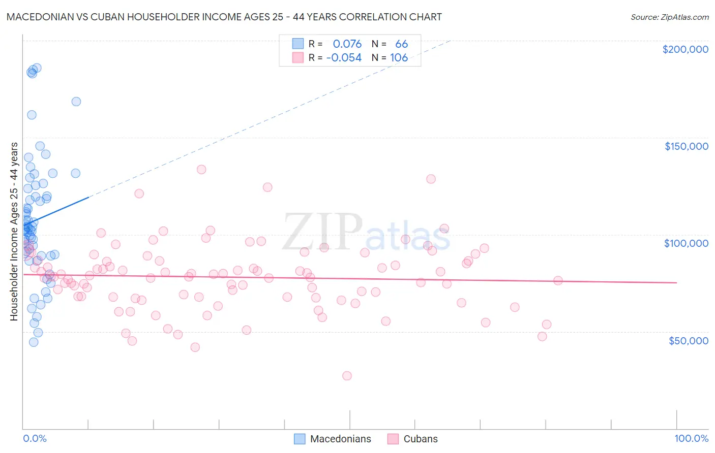 Macedonian vs Cuban Householder Income Ages 25 - 44 years