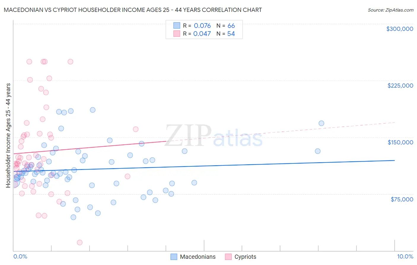 Macedonian vs Cypriot Householder Income Ages 25 - 44 years
