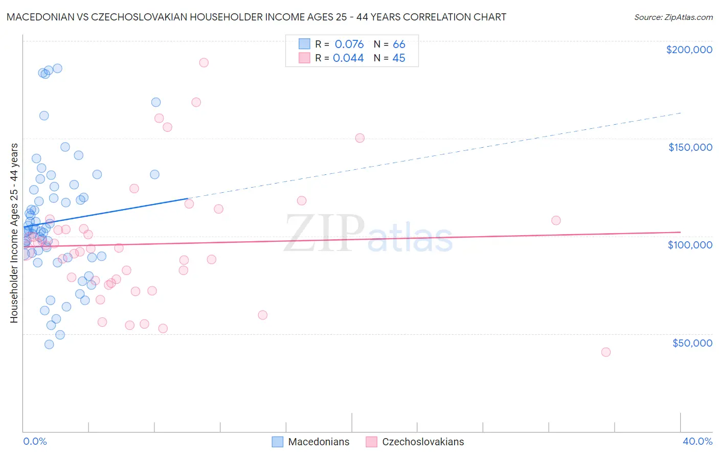 Macedonian vs Czechoslovakian Householder Income Ages 25 - 44 years