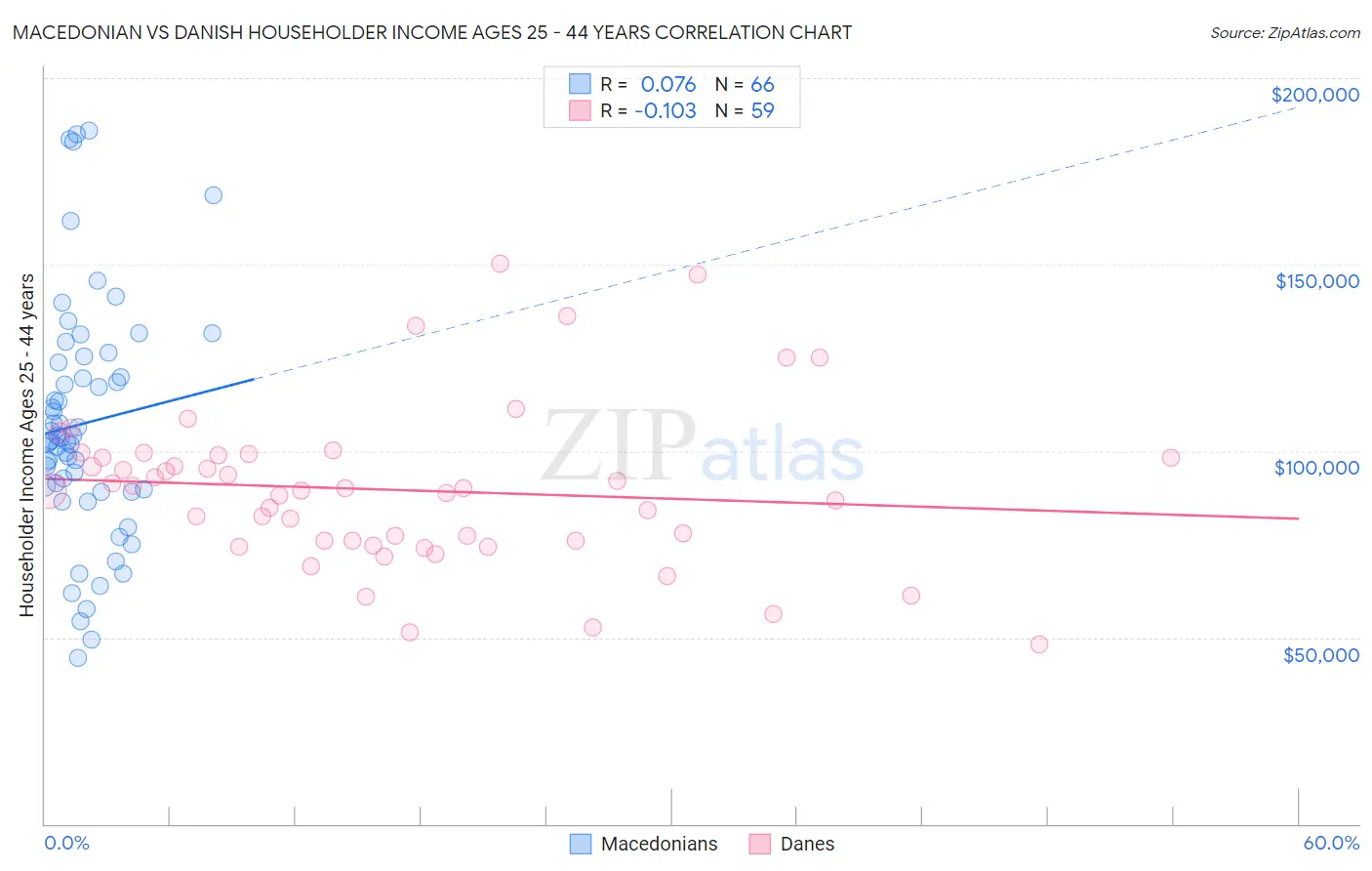 Macedonian vs Danish Householder Income Ages 25 - 44 years