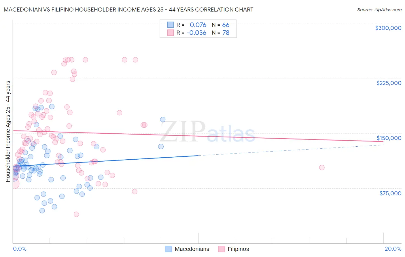 Macedonian vs Filipino Householder Income Ages 25 - 44 years