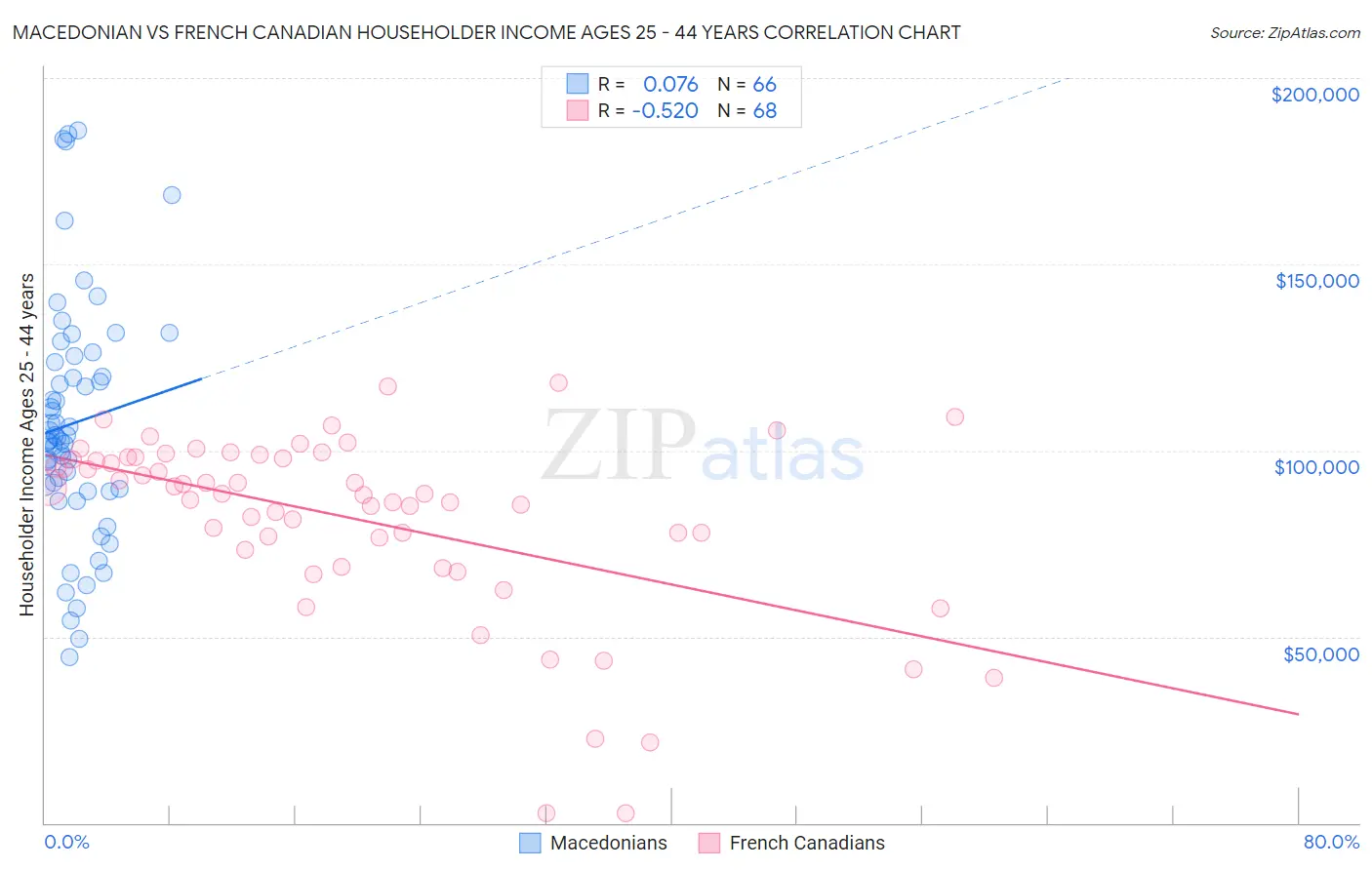 Macedonian vs French Canadian Householder Income Ages 25 - 44 years