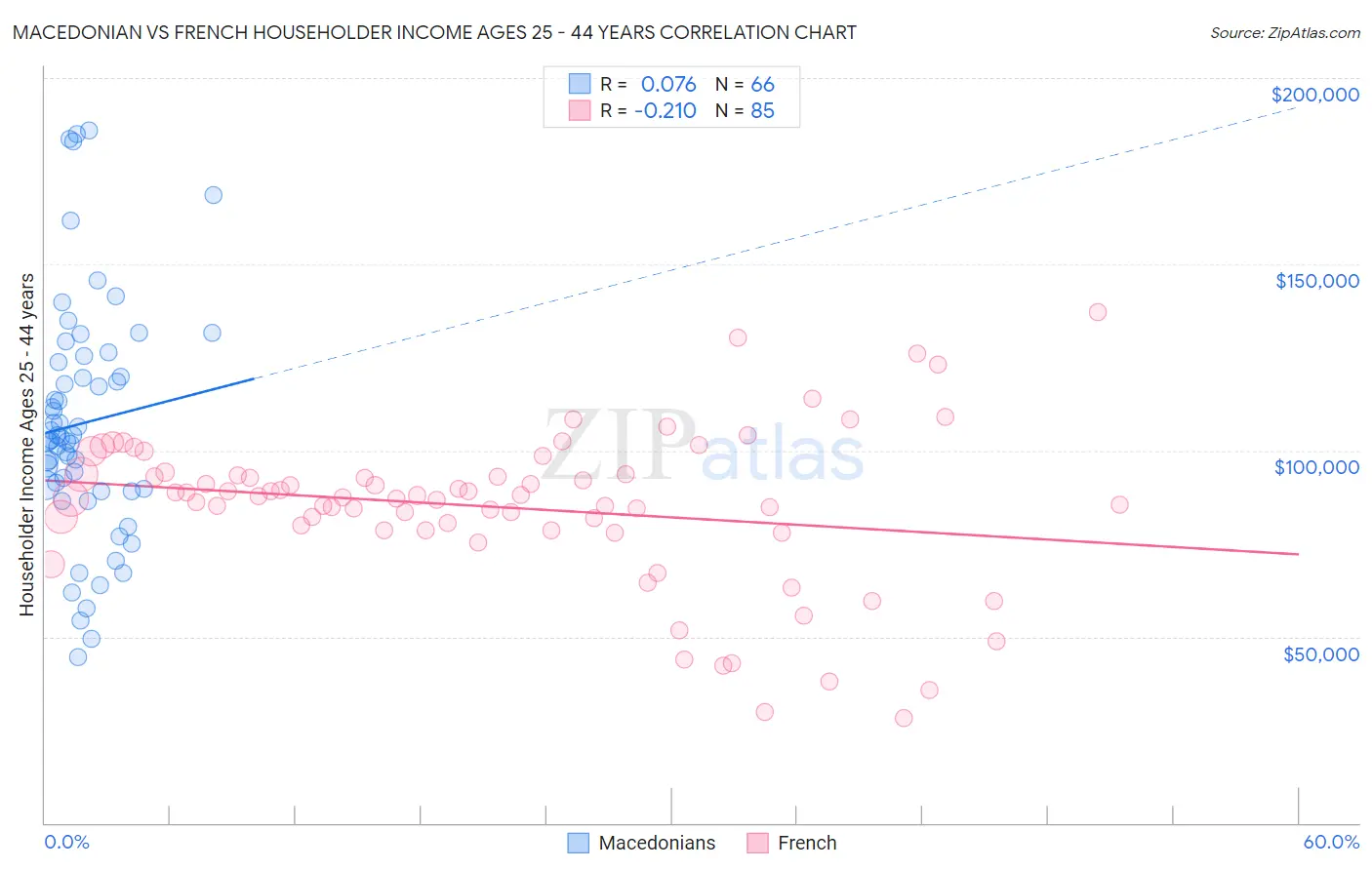 Macedonian vs French Householder Income Ages 25 - 44 years