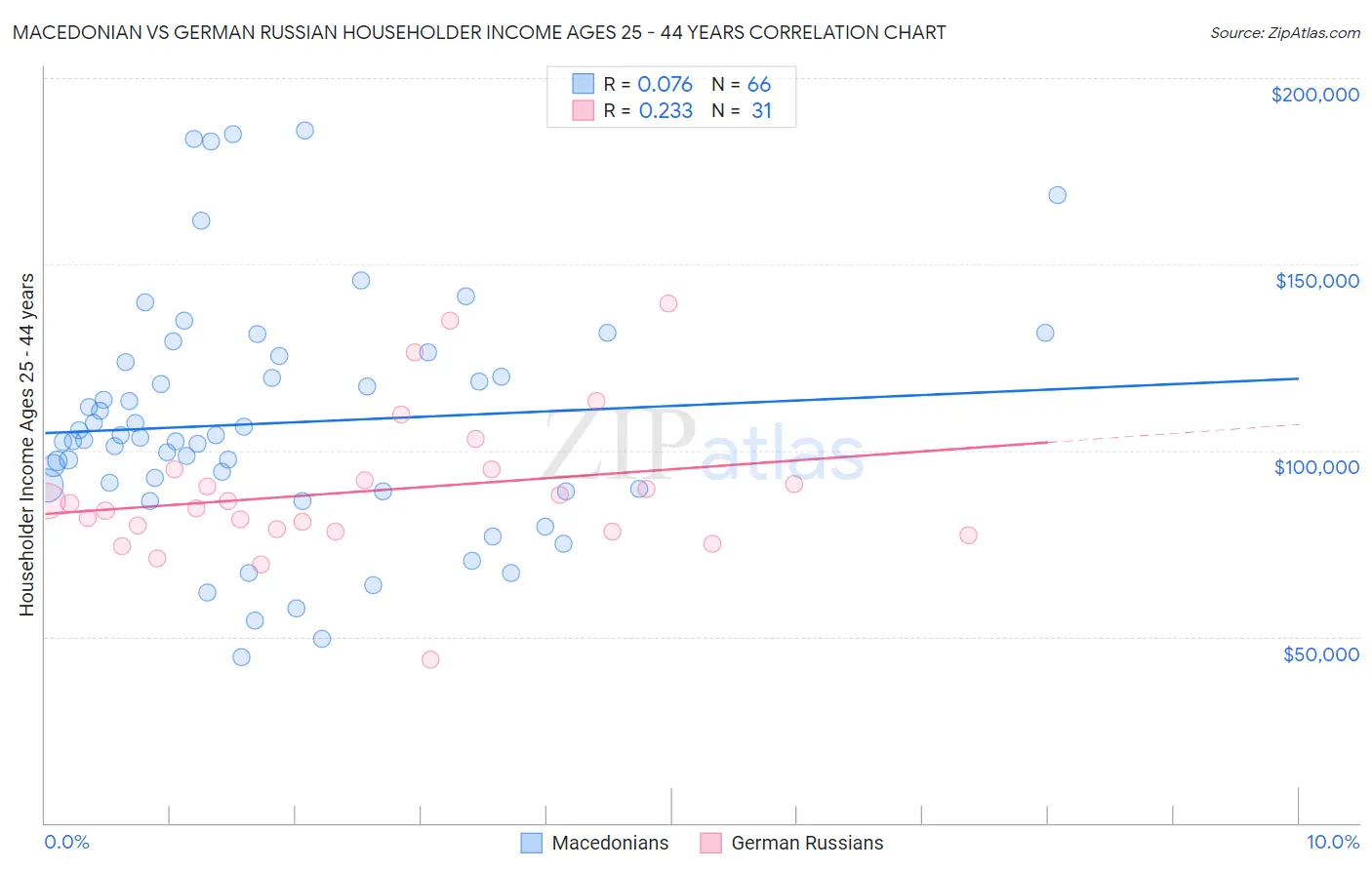 Macedonian vs German Russian Householder Income Ages 25 - 44 years