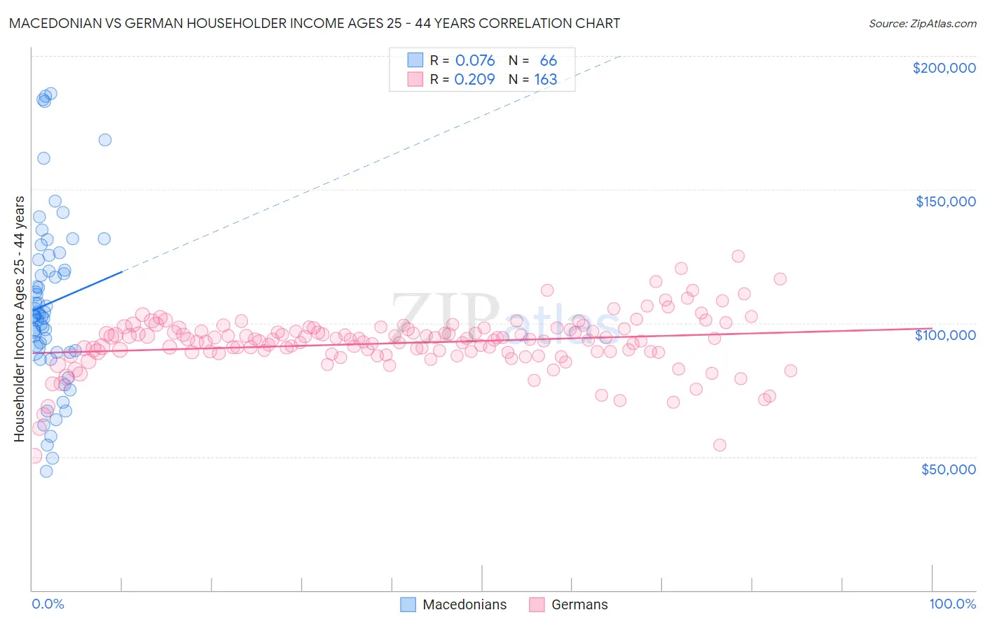 Macedonian vs German Householder Income Ages 25 - 44 years