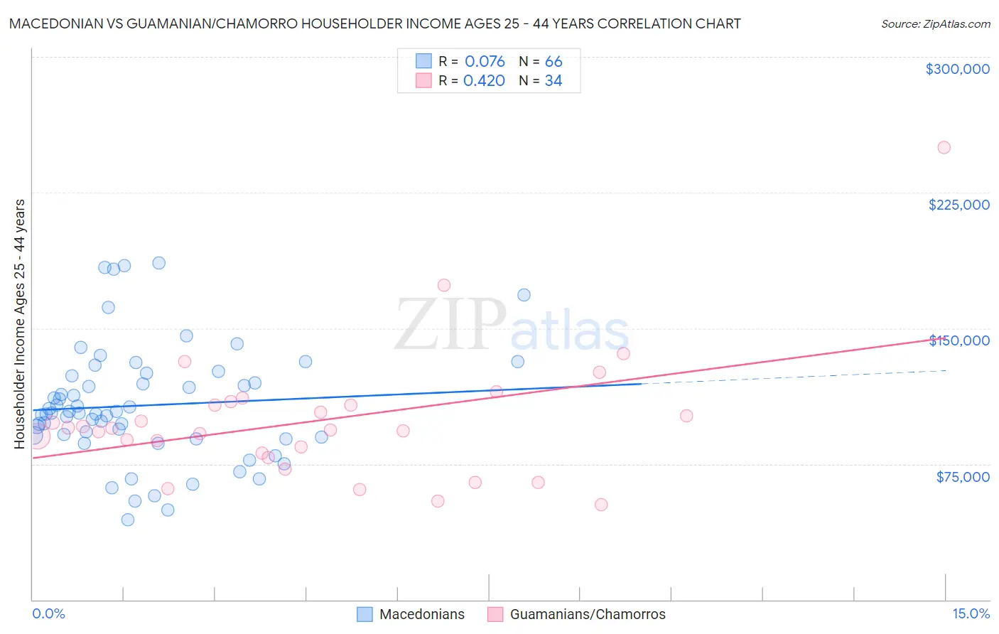 Macedonian vs Guamanian/Chamorro Householder Income Ages 25 - 44 years