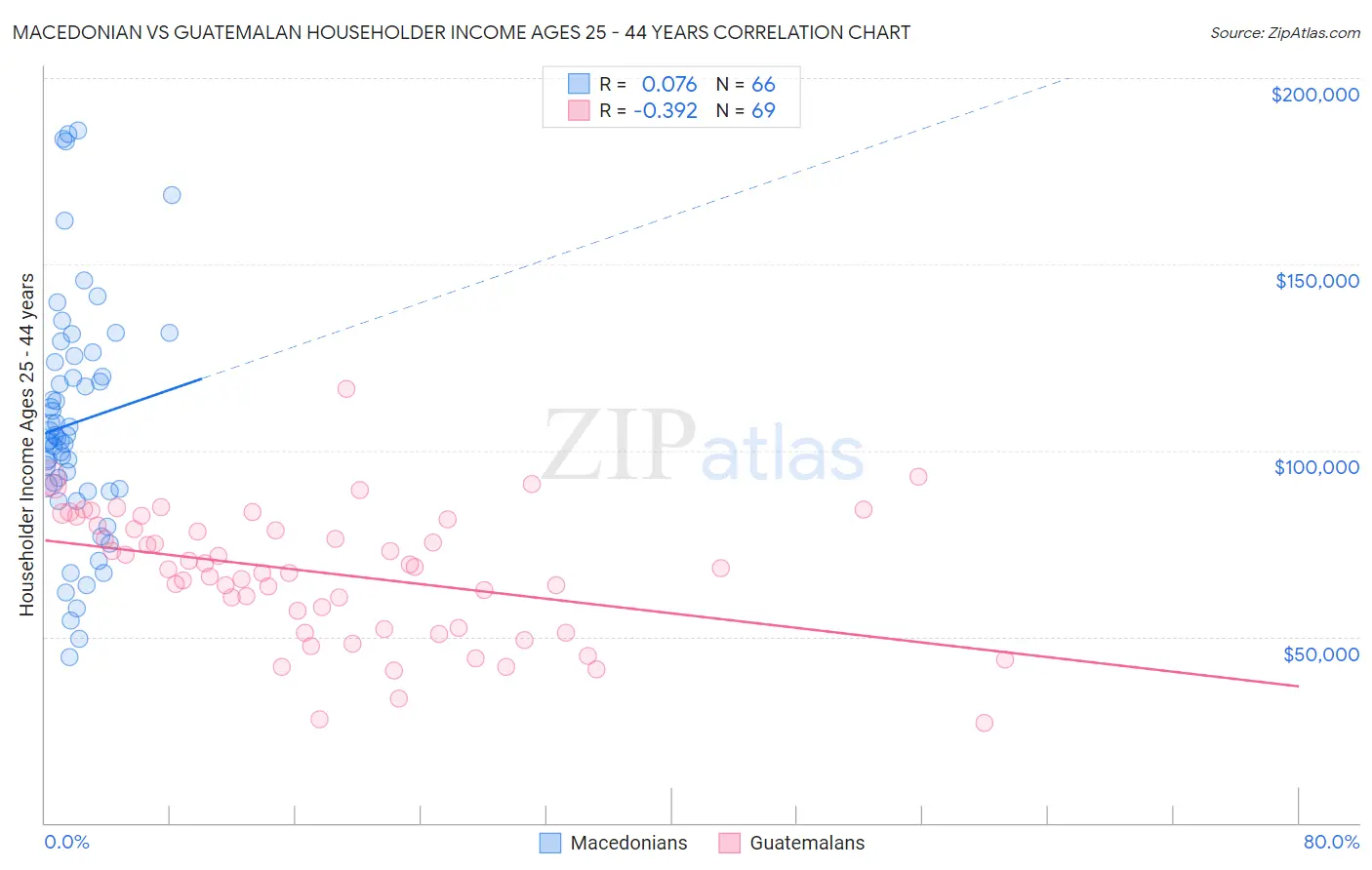 Macedonian vs Guatemalan Householder Income Ages 25 - 44 years