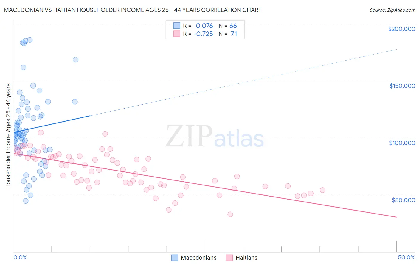 Macedonian vs Haitian Householder Income Ages 25 - 44 years