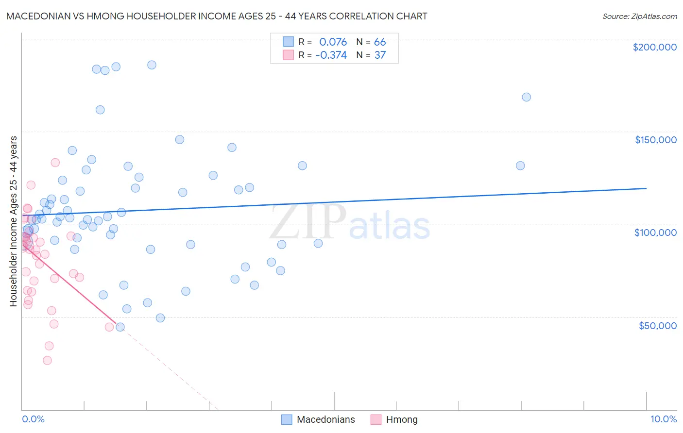 Macedonian vs Hmong Householder Income Ages 25 - 44 years
