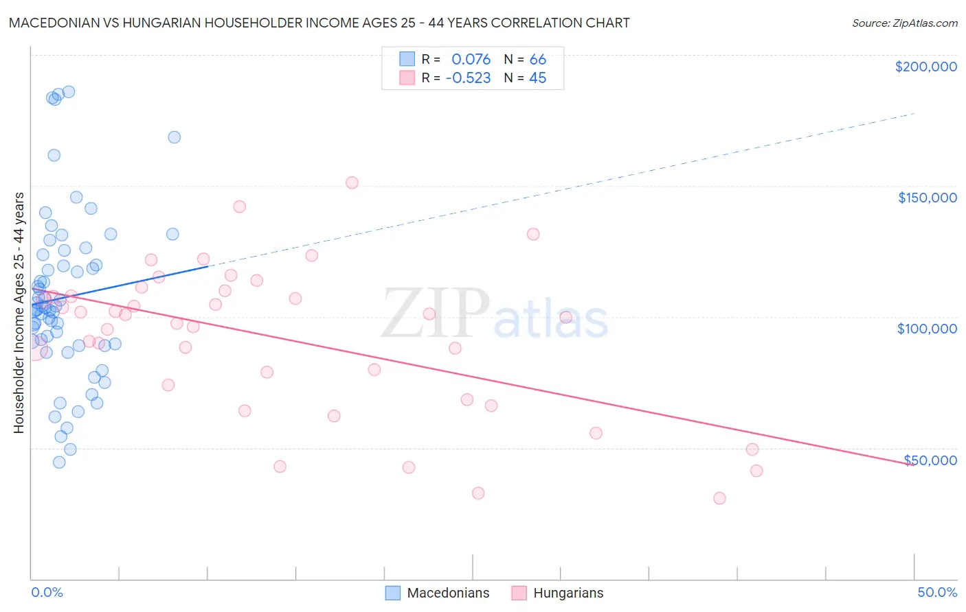 Macedonian vs Hungarian Householder Income Ages 25 - 44 years
