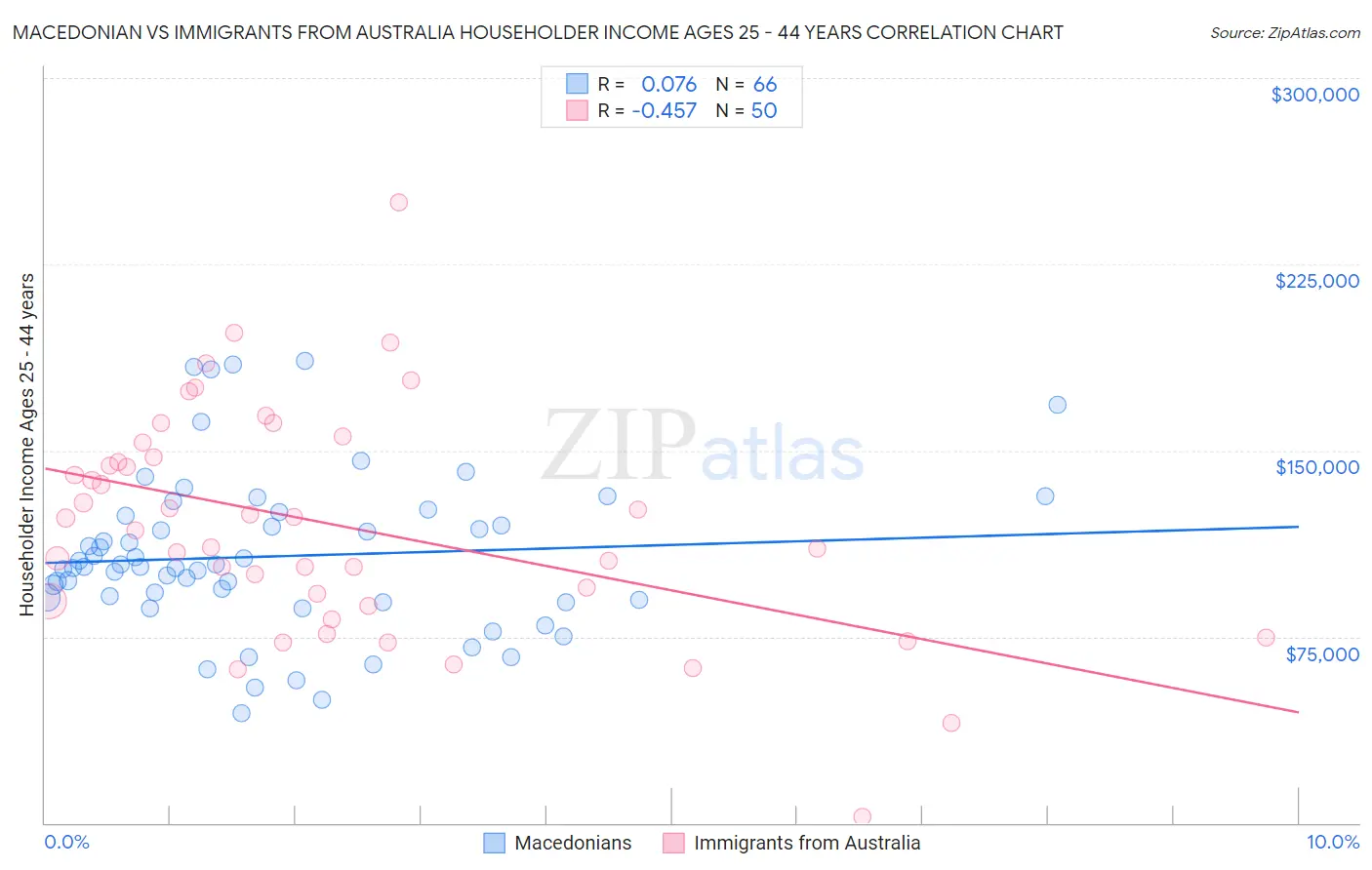 Macedonian vs Immigrants from Australia Householder Income Ages 25 - 44 years