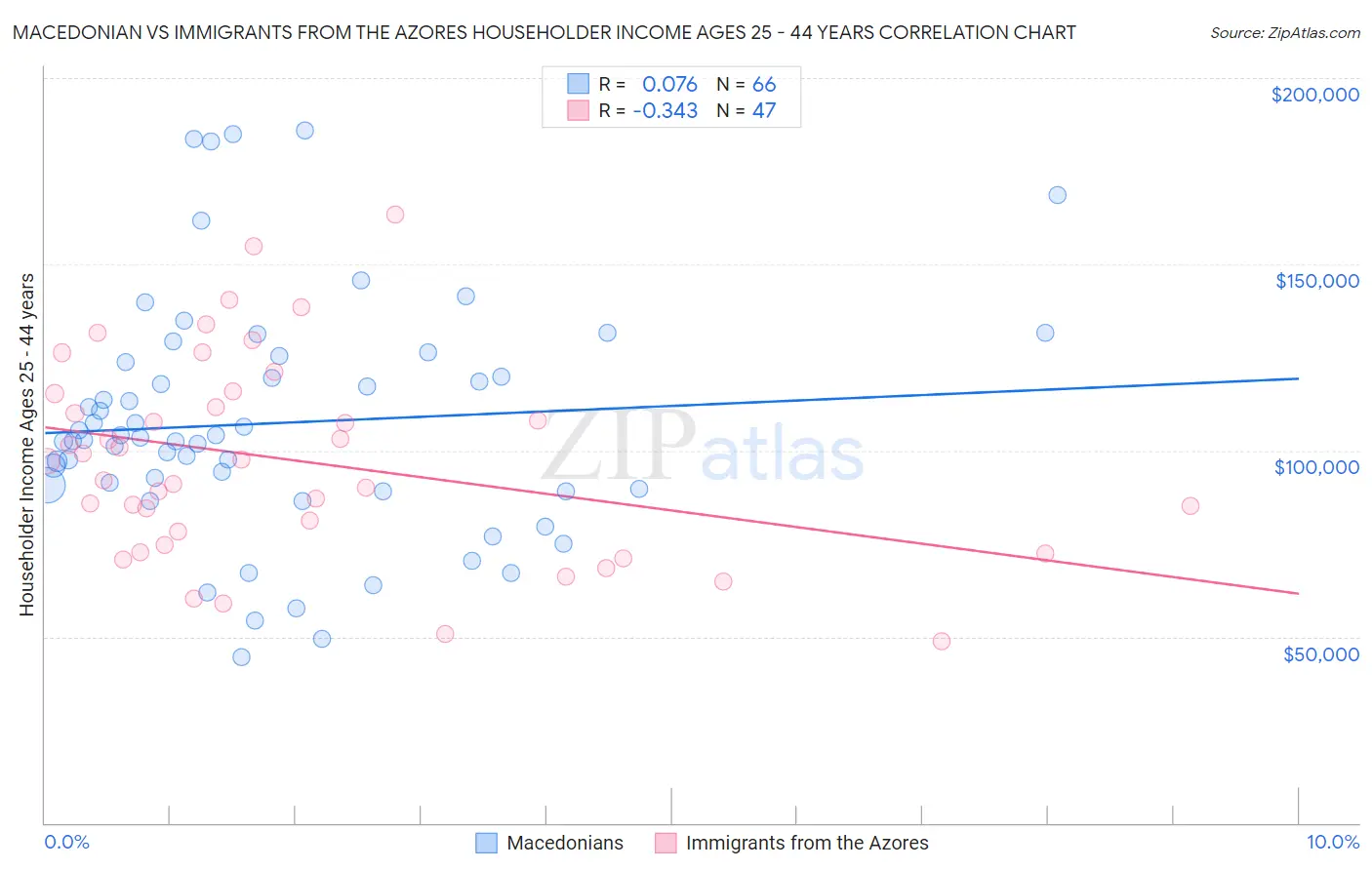 Macedonian vs Immigrants from the Azores Householder Income Ages 25 - 44 years