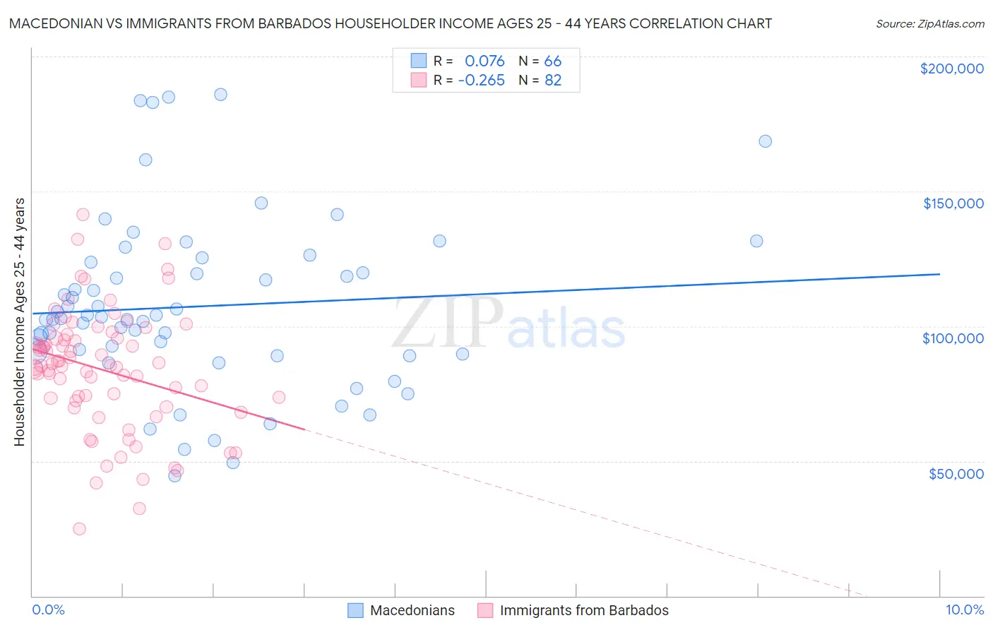 Macedonian vs Immigrants from Barbados Householder Income Ages 25 - 44 years