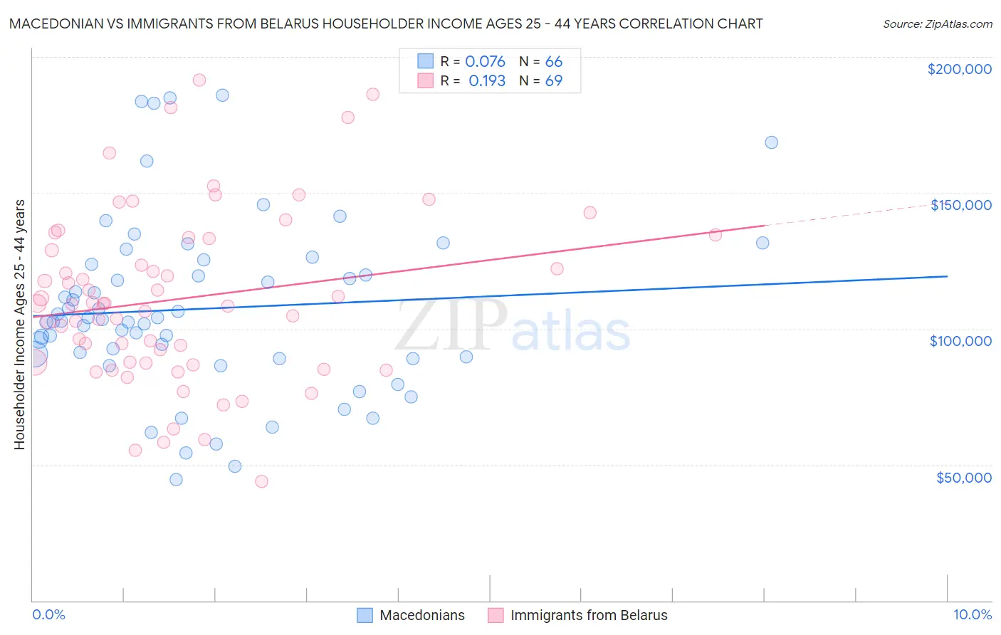 Macedonian vs Immigrants from Belarus Householder Income Ages 25 - 44 years