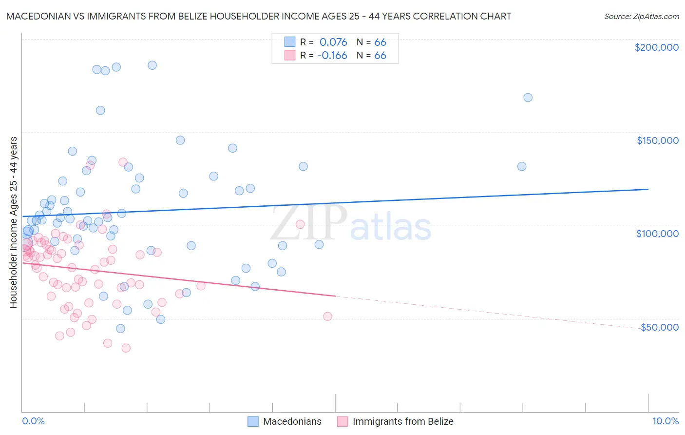 Macedonian vs Immigrants from Belize Householder Income Ages 25 - 44 years
