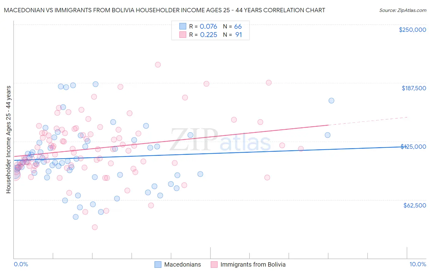 Macedonian vs Immigrants from Bolivia Householder Income Ages 25 - 44 years