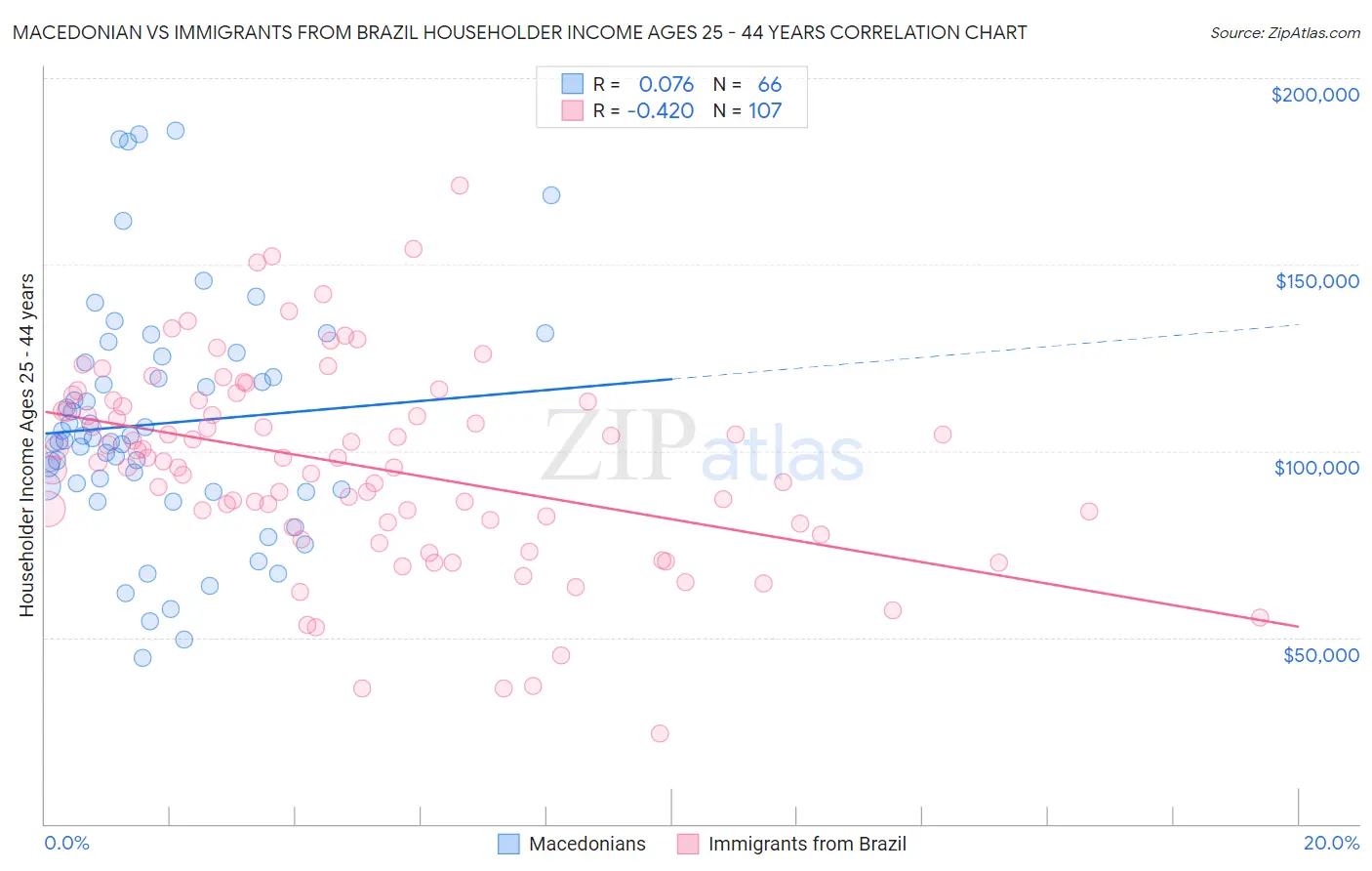 Macedonian vs Immigrants from Brazil Householder Income Ages 25 - 44 years