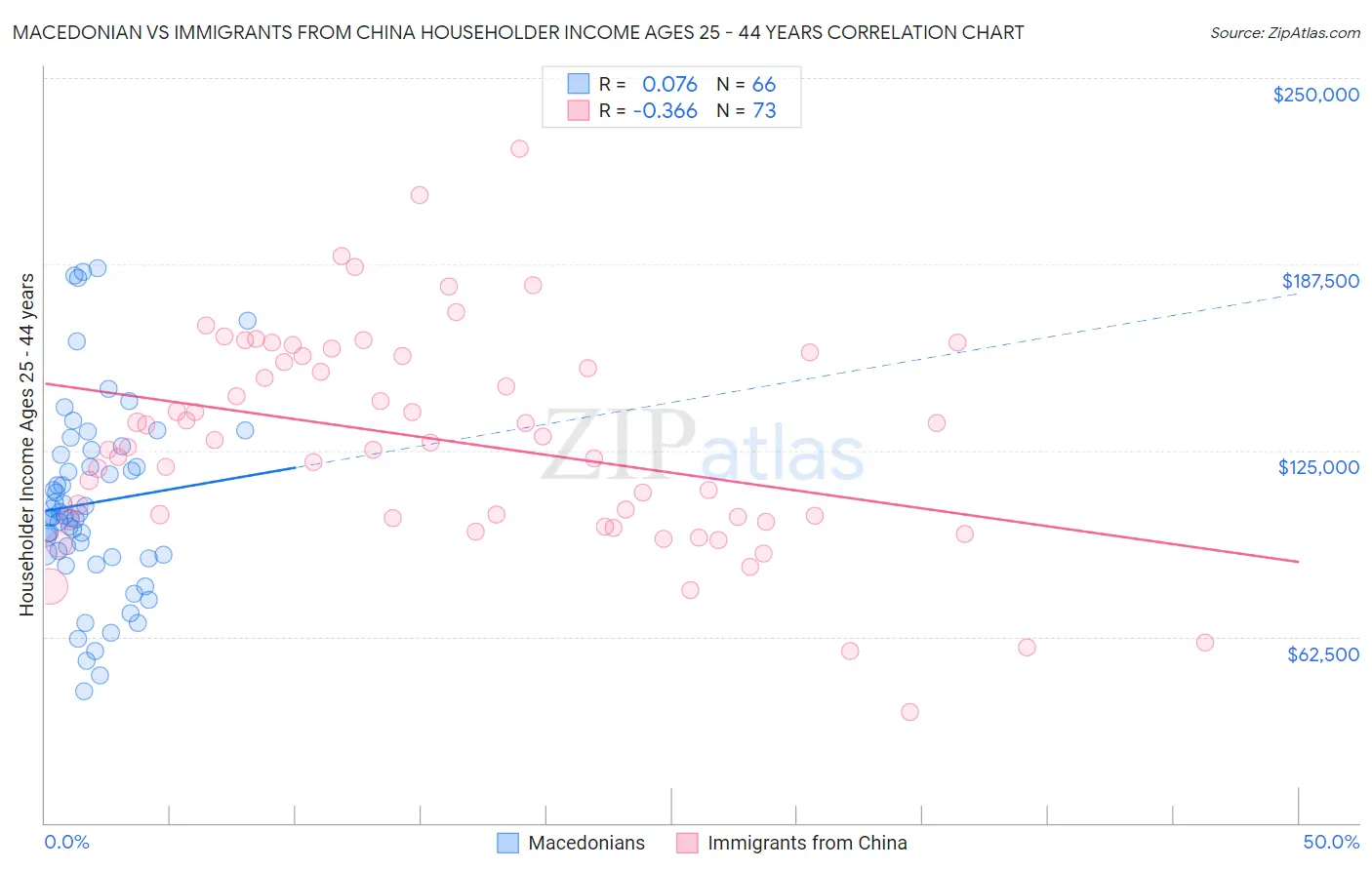 Macedonian vs Immigrants from China Householder Income Ages 25 - 44 years