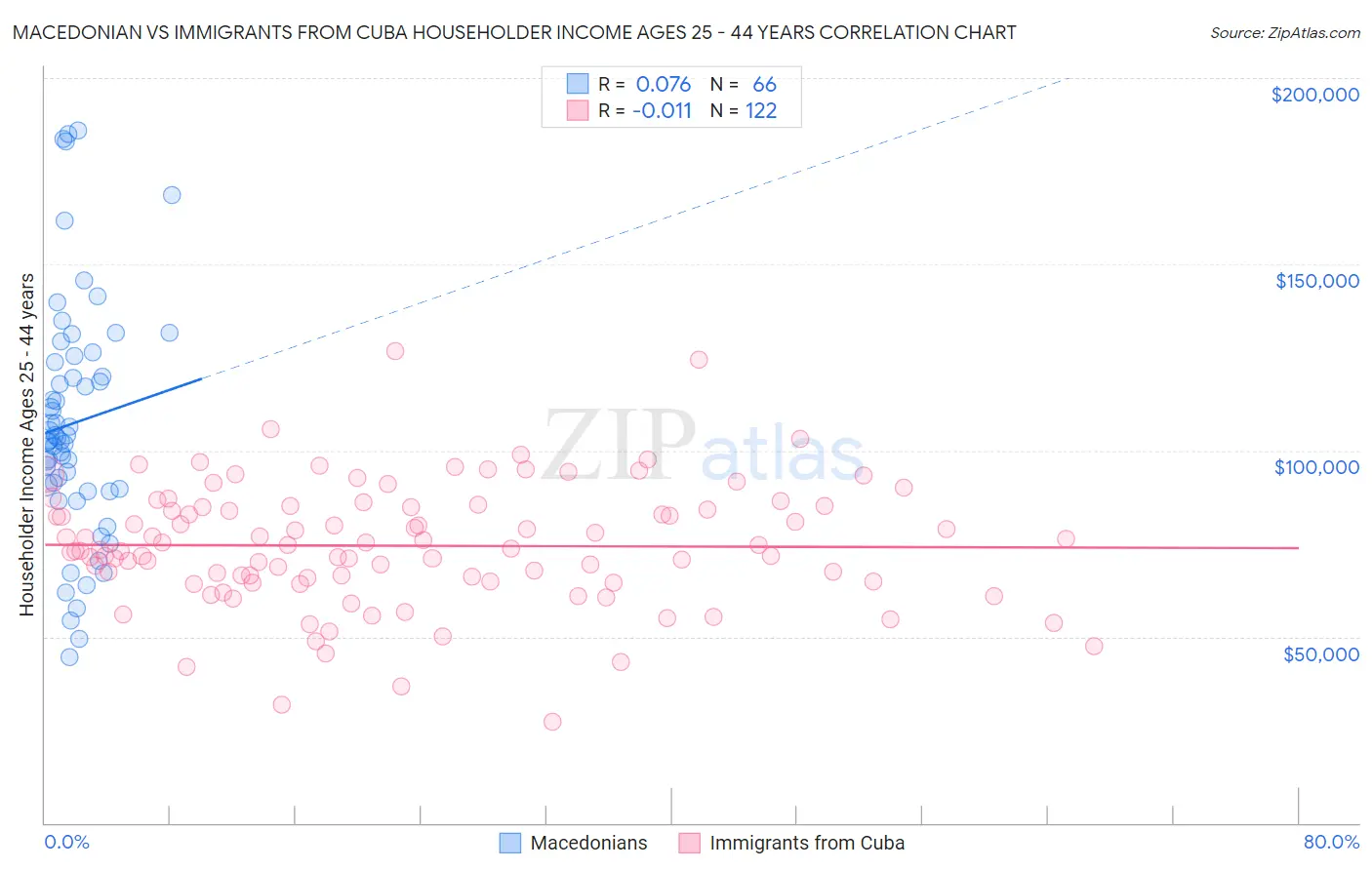Macedonian vs Immigrants from Cuba Householder Income Ages 25 - 44 years