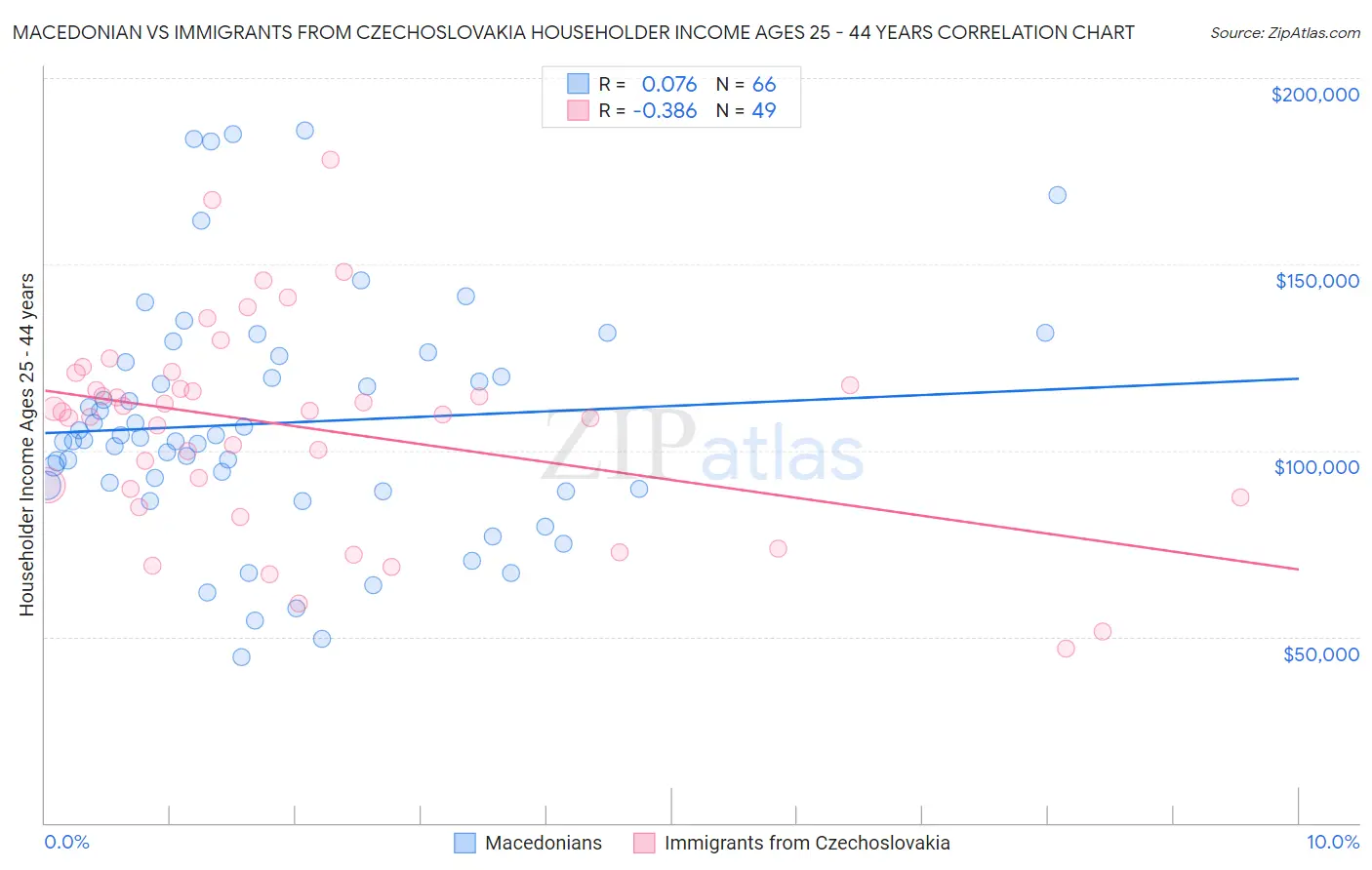 Macedonian vs Immigrants from Czechoslovakia Householder Income Ages 25 - 44 years